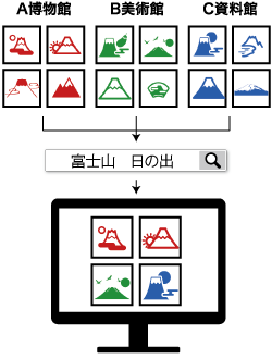 たくさんの博物館が公開している資料情報をキーワードでまとめて検索